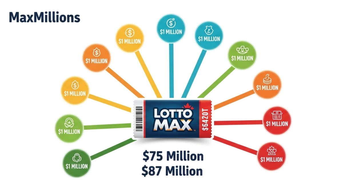 axMillions infographic showing a $75 million Lotto Max draw with 12 extra $1 million prizes